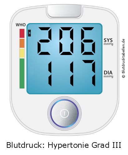 Blutdruck 206 zu 117 auf dem Blutdruckmessgerät