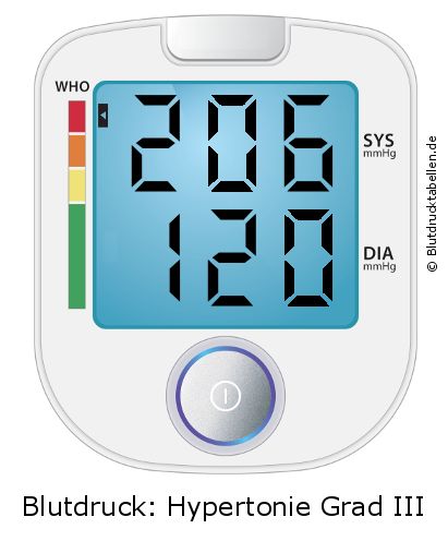 Blutdruck 206 zu 120 auf dem Blutdruckmessgerät