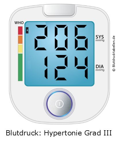 Blutdruck 206 zu 124 auf dem Blutdruckmessgerät