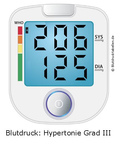 Blutdruck 206 zu 125 auf dem Blutdruckmessgerät