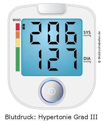 Blutdruck 206 zu 127 auf dem Blutdruckmessgerät