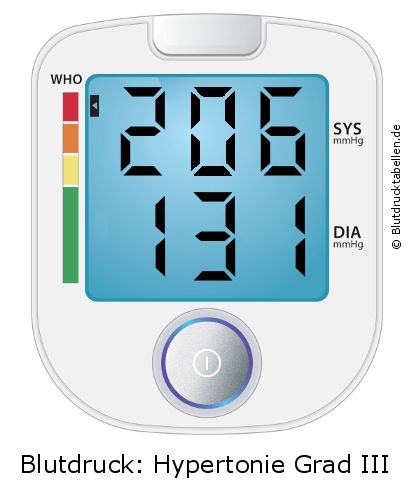 Blutdruck 206 zu 131 auf dem Blutdruckmessgerät