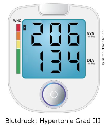 Blutdruck 206 zu 134 auf dem Blutdruckmessgerät