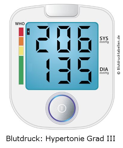 Blutdruck 206 zu 135 auf dem Blutdruckmessgerät