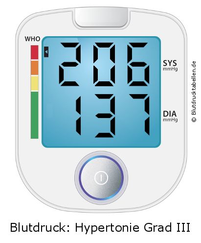 Blutdruck 206 zu 137 auf dem Blutdruckmessgerät