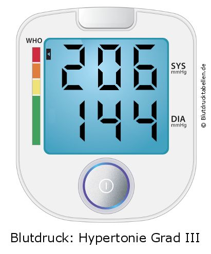 Blutdruck 206 zu 144 auf dem Blutdruckmessgerät