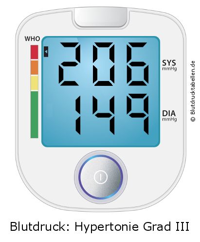 Blutdruck 206 zu 149 auf dem Blutdruckmessgerät