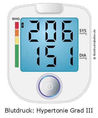 Blutdruck 206 zu 151 auf dem Blutdruckmessgerät