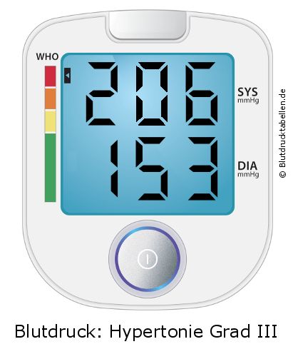 Blutdruck 206 zu 153 auf dem Blutdruckmessgerät