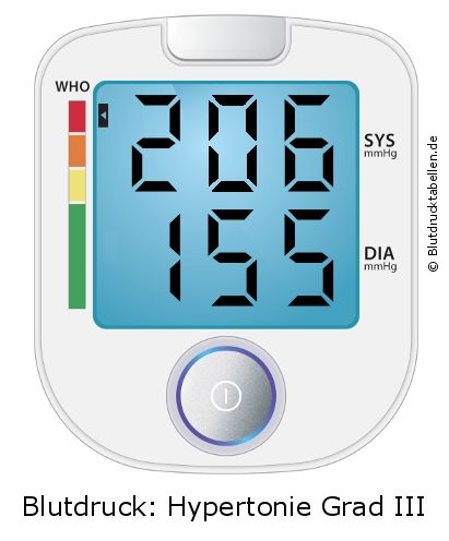 Blutdruck 206 zu 155 auf dem Blutdruckmessgerät