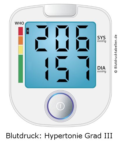 Blutdruck 206 zu 157 auf dem Blutdruckmessgerät