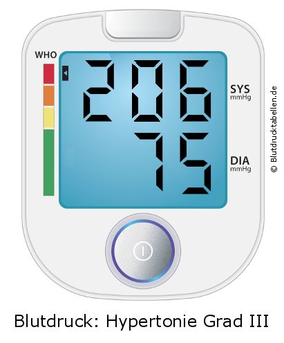Blutdruck 206 zu 75 auf dem Blutdruckmessgerät