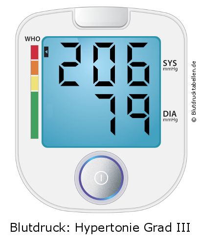 Blutdruck 206 zu 79 auf dem Blutdruckmessgerät