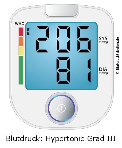 Blutdruck 206 zu 81 auf dem Blutdruckmessgerät