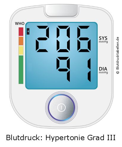 Blutdruck 206 zu 91 auf dem Blutdruckmessgerät