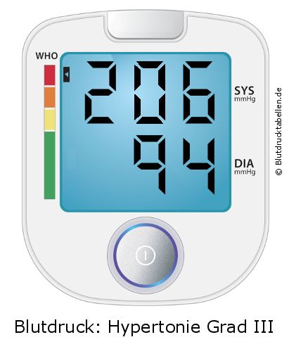 Blutdruck 206 zu 94 auf dem Blutdruckmessgerät
