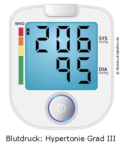 Blutdruck 206 zu 95 auf dem Blutdruckmessgerät