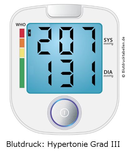 Blutdruck 207 zu 131 auf dem Blutdruckmessgerät