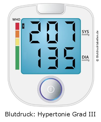 Blutdruck 207 zu 135 auf dem Blutdruckmessgerät