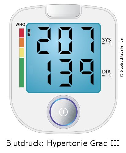 Blutdruck 207 zu 139 auf dem Blutdruckmessgerät