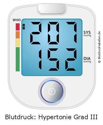 Blutdruck 207 zu 152 auf dem Blutdruckmessgerät