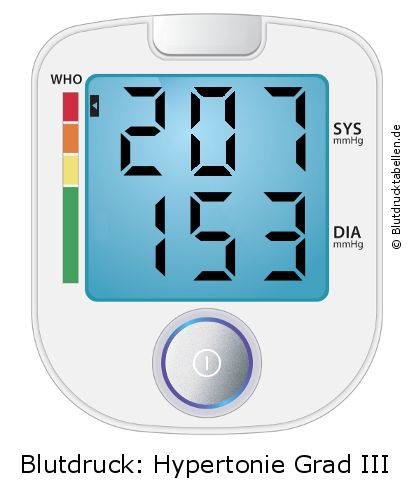 Blutdruck 207 zu 153 auf dem Blutdruckmessgerät