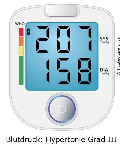 Blutdruck 207 zu 158 auf dem Blutdruckmessgerät
