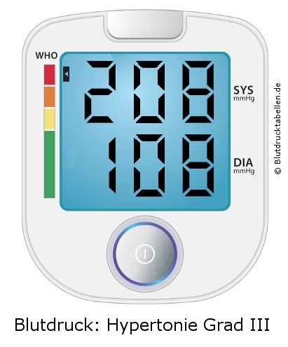 Blutdruck 208 zu 108 auf dem Blutdruckmessgerät