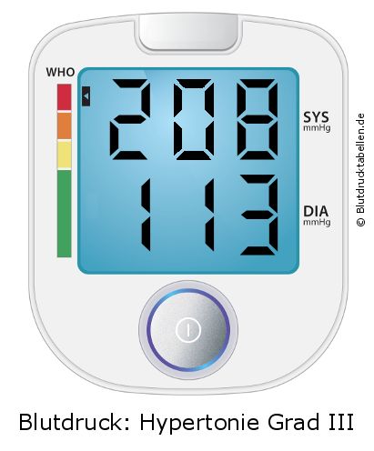 Blutdruck 208 zu 113 auf dem Blutdruckmessgerät