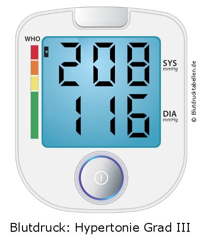 Blutdruck 208 zu 116 auf dem Blutdruckmessgerät