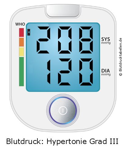 Blutdruck 208 zu 120 auf dem Blutdruckmessgerät