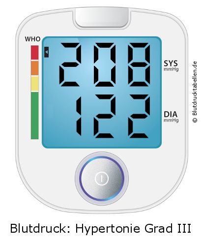Blutdruck 208 zu 122 auf dem Blutdruckmessgerät