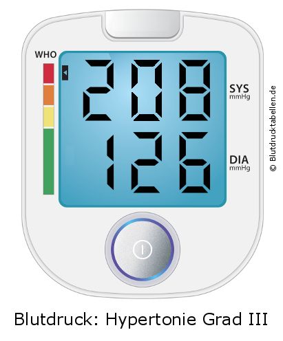 Blutdruck 208 zu 126 auf dem Blutdruckmessgerät