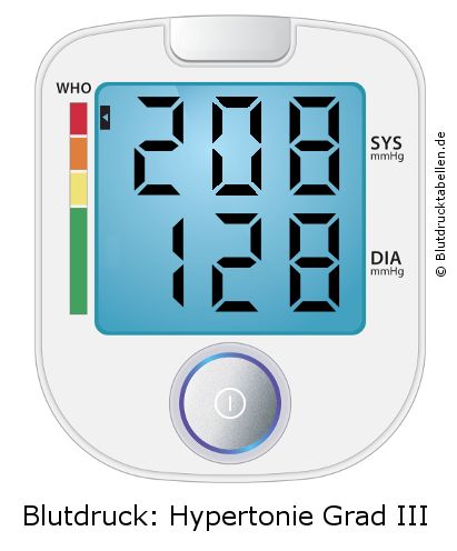 Blutdruck 208 zu 128 auf dem Blutdruckmessgerät