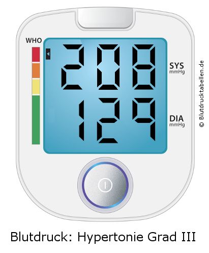 Blutdruck 208 zu 129 auf dem Blutdruckmessgerät