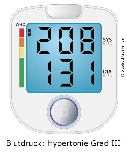 Blutdruck 208 zu 131 auf dem Blutdruckmessgerät