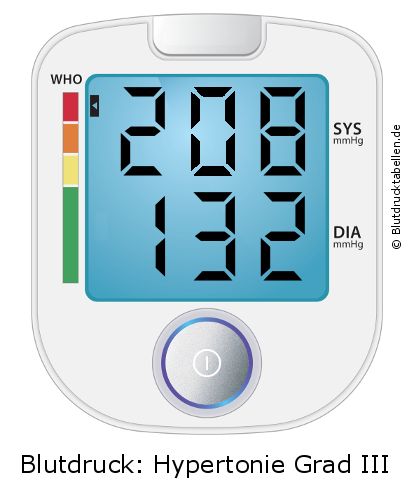 Blutdruck 208 zu 132 auf dem Blutdruckmessgerät