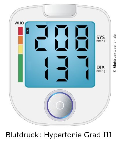 Blutdruck 208 zu 137 auf dem Blutdruckmessgerät