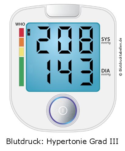 Blutdruck 208 zu 143 auf dem Blutdruckmessgerät