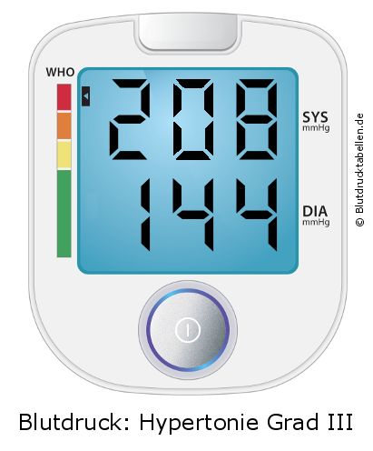 Blutdruck 208 zu 144 auf dem Blutdruckmessgerät