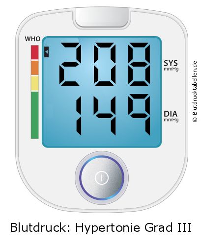 Blutdruck 208 zu 149 auf dem Blutdruckmessgerät