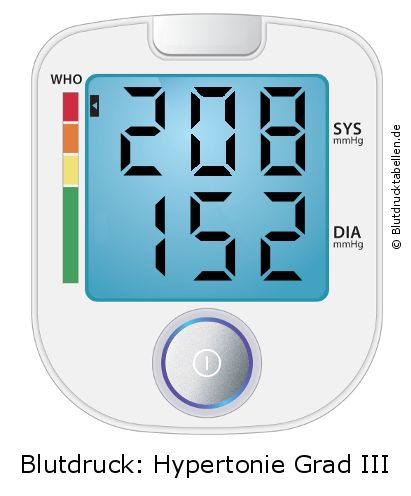 Blutdruck 208 zu 152 auf dem Blutdruckmessgerät