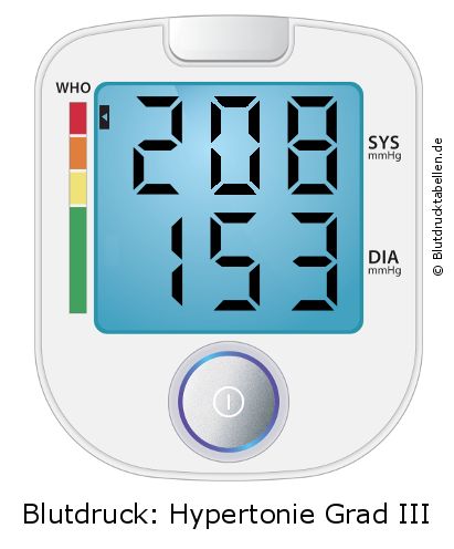 Blutdruck 208 zu 153 auf dem Blutdruckmessgerät