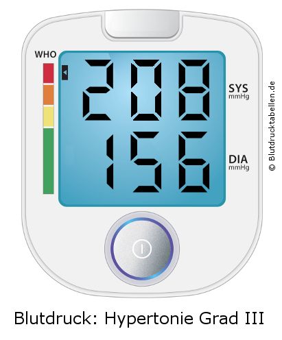 Blutdruck 208 zu 156 auf dem Blutdruckmessgerät