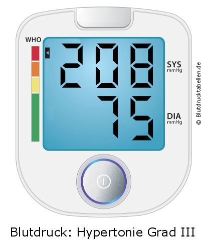 Blutdruck 208 zu 75 auf dem Blutdruckmessgerät