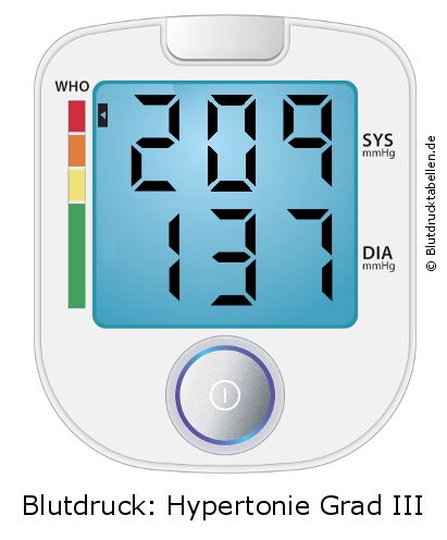 Blutdruck 209 zu 137 auf dem Blutdruckmessgerät