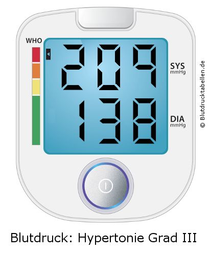 Blutdruck 209 zu 138 auf dem Blutdruckmessgerät