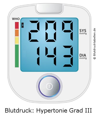Blutdruck 209 zu 143 auf dem Blutdruckmessgerät