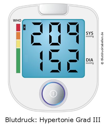 Blutdruck 209 zu 152 auf dem Blutdruckmessgerät