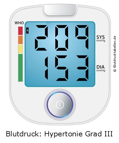 Blutdruck 209 zu 153 auf dem Blutdruckmessgerät
